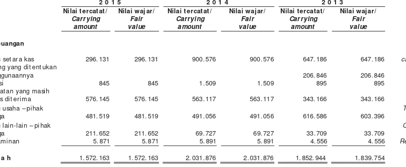 Tabel di bawah ini menggambarkan nilai tercatat dan nilai waj ar dari aset dan liabilitas keuangan: 