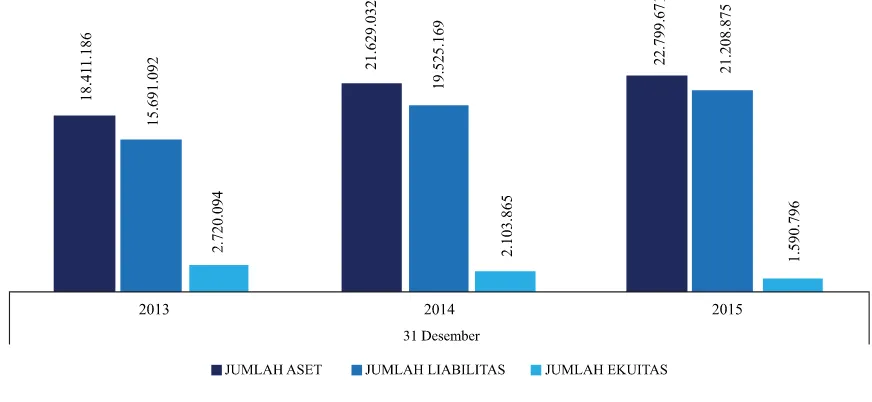 Grafik berikut menyajikan pertumbuhan aset, liabilitas dan ekuitas pada tanggal 31 Desember 2013, 2014 dan 2015