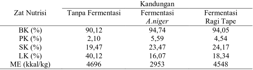 Tabel 1. Kandungan  kimiawi  ampas  kelapa  tanpa  fermentasi   dan dengan   fermentasi kapang Aspergillus niger dan ragi tape 