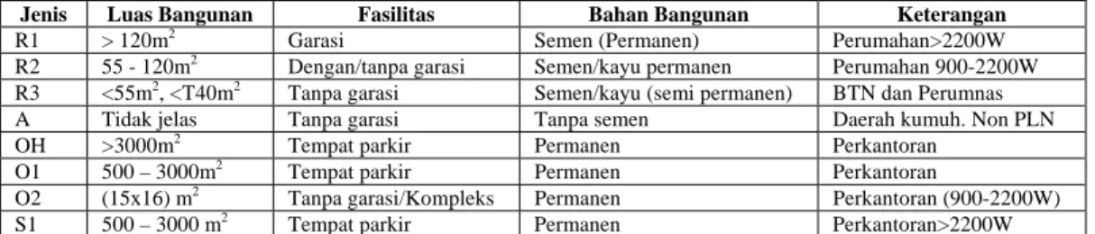 Tabel 2. Contoh klasifikasi rumah 