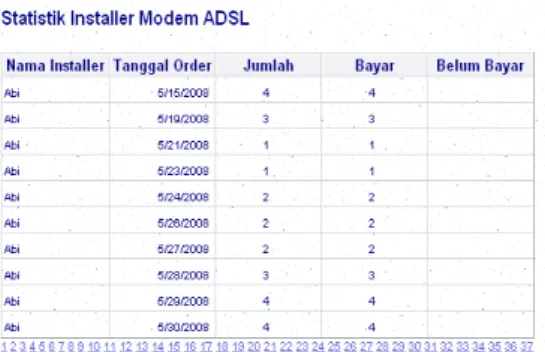 Gambar 3.7 Statistik Installer Modem ADSL pada SIMANIS