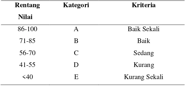 Tabel 4. Nilai, Rentang Nilai, Kategori, dan Kriteria Kesegaran Jasmani 