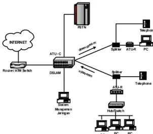 Gambar 4 mekanisme kerja sistem ADSL 