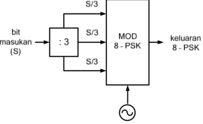 Diagram blok untuk pembangkitan sinyal 8 – PSK diperlihatkan pada Gambar 1 [2]. Bit-bit  input (S) dibagi menjadi sandi-sandi yang masing-masing terdiri atas 3 bit (konversi serial ke  paralel)
