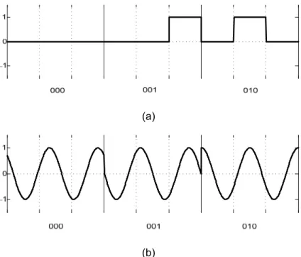 Gambar 4. Hasil simulasi (a) arus data biner (b) sinyal 8 – PSK dengan arus data pada (a)  3.2