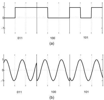 Gambar 5. Hasil simulasi (a) arus data biner (b) sinyal 8 – PSK dengan arus data pada (a) 