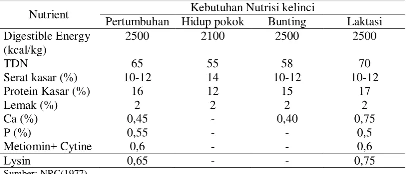 Tabel 4. Kebutuhan nutrisi kelinci. 