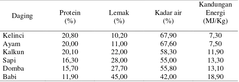 Tabel 3. Komposisi kandungan nutrisi daging dari berbagai jenis ternak 