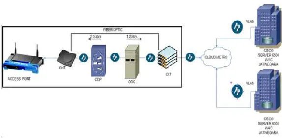 Gambar  3.10  merupakan  perancangan  arsitektur  dari  penggunaan  jaringan  GPON pada layanan WiFi-ID PT.Telkom, arsitektur tersebut terdiri dari tiga bagian  yaitu: 