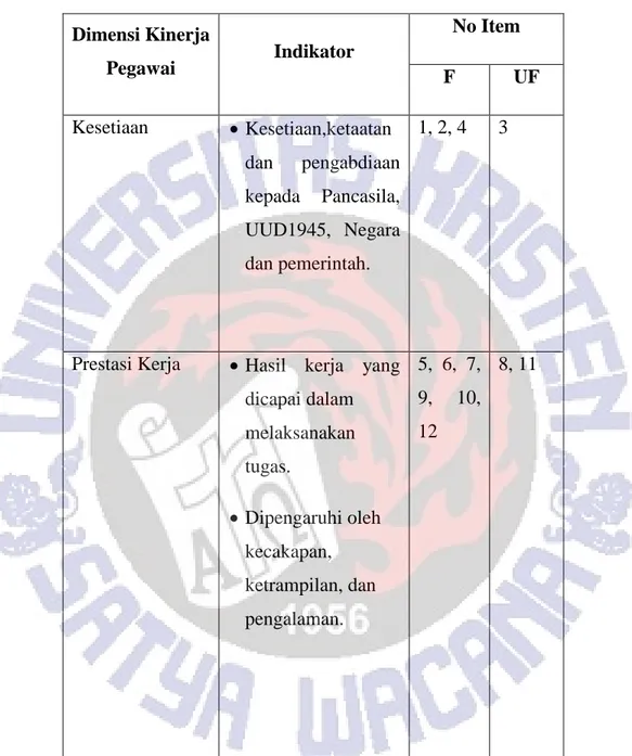 Tabel 3.2. Blue Print Skala Kinerja Pegawai  Dimensi Kinerja  Pegawai  Indikator  No Item  F  UF  Kesetiaan   Kesetiaan,ketaatan   dan  pengabdiaan  kepada  Pancasila,  UUD1945,  Negara  dan pemerintah