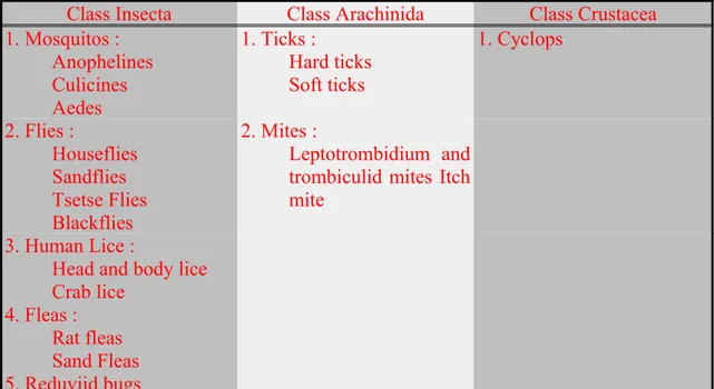 Tabel 1 .     Kelas Dan Species Dari Arthropoda Yang Penting 