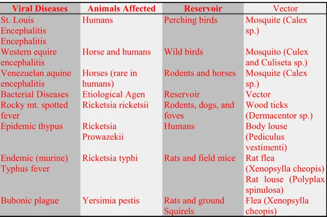 Tabel 2.            Selected Arthropoda Bome Diseases of Humans 