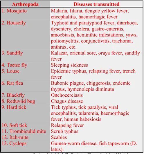Tabel 3. Arthropoda Bome Diseases    