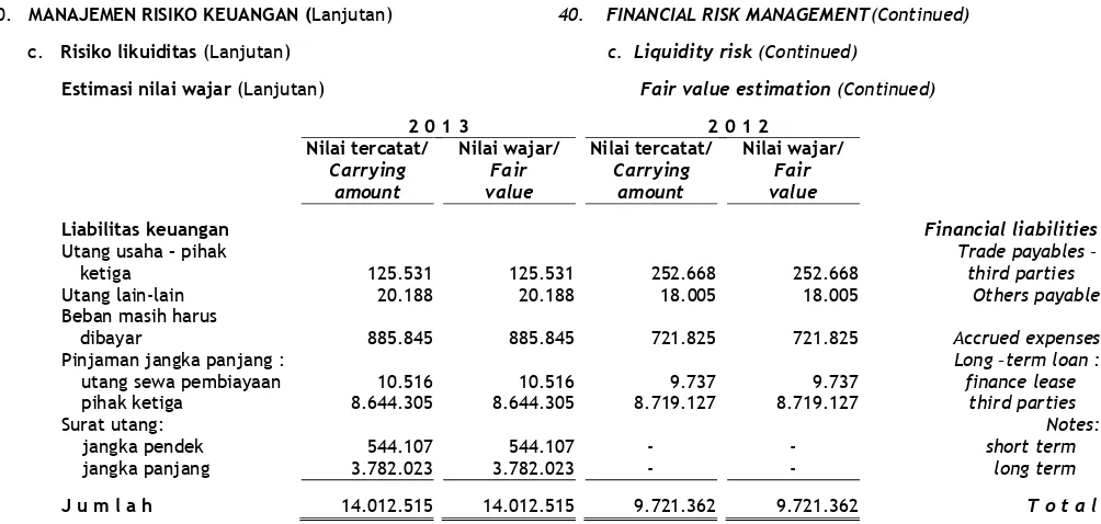 Tabel di bawah ini menggambarkan nilai tercatat dan nilai wajar dari aset dan liabilitas keuangan: 