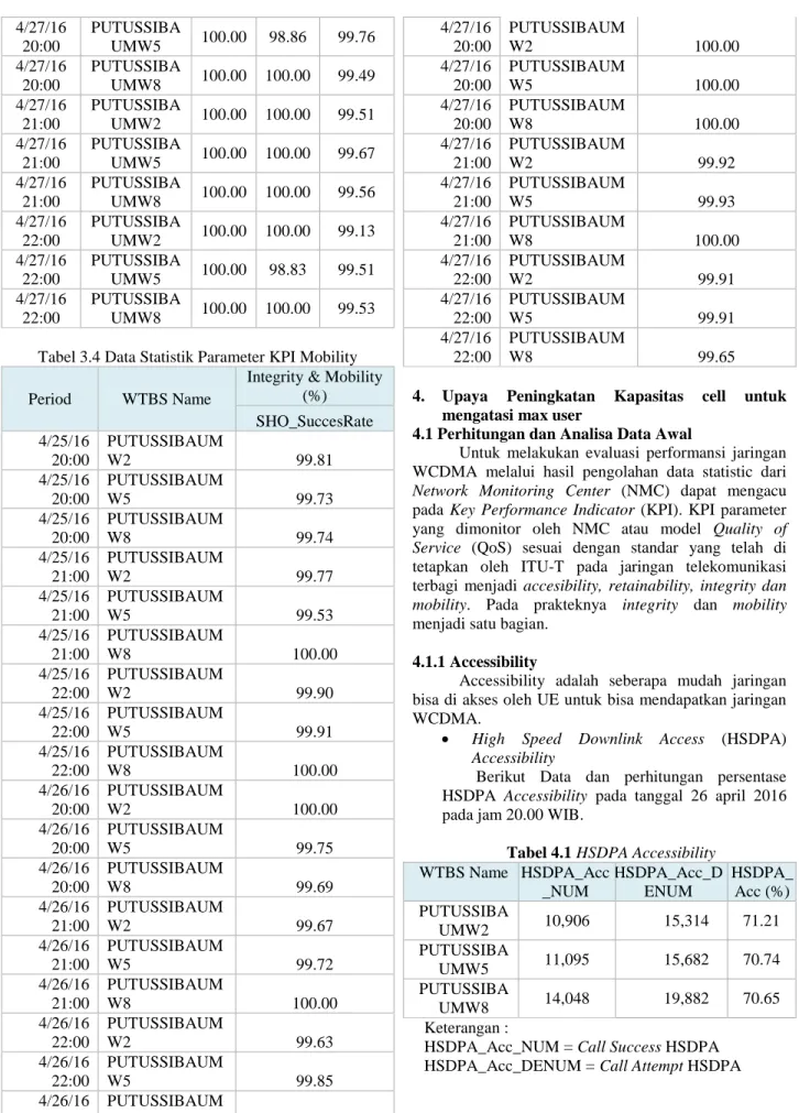 Tabel 4.1 HSDPA Accessibility  WTBS Name  HSDPA_Acc _NUM  HSDPA_Acc_DENUM  HSDPA_ Acc (%)  PUTUSSIBA UMW2  10,906  15,314  71.21  PUTUSSIBA UMW5  11,095  15,682  70.74  PUTUSSIBA UMW8  14,048  19,882  70.65  Keterangan :   