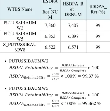 Tabel 4.14 Data SHO SR Setelah Commissioning  WTBS  Name  SHO_Succe ss_Rate_NU M  SHO_Success_Rate_DENUM  SHO_Su ccess_Rate (%)  PUTUSSI BAUMW2  1,262  1,263  100  PUTUSSI BAUMW5  1,372  1,373  100  S_PUTUS SIBAUM W8  1,071  1,072  100    PUTUSSIBAUMW2   