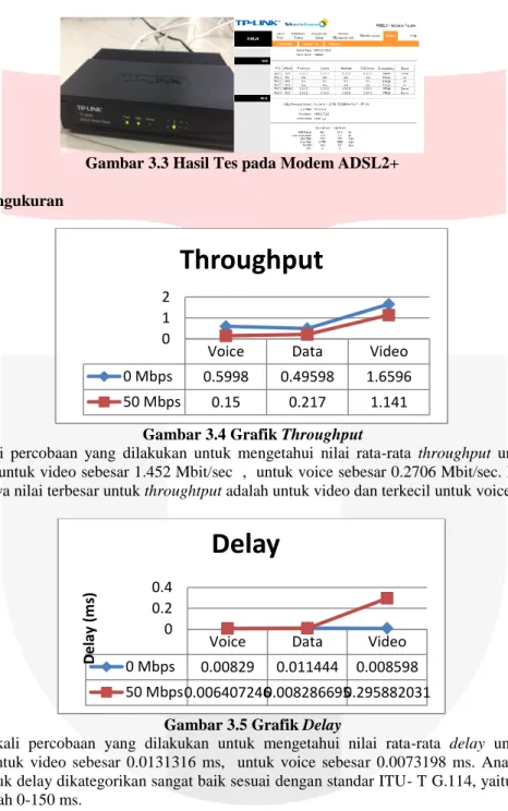 Gambar 3.3 Hasil Tes pada Modem ADSL2+ 