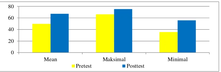 Tabel 1. Hasil Pretest dan Posttest Mahasiswa UKM Sepak Bola Putra  