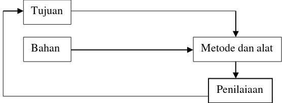 Gambar 1. Skematis Komponen-komponen Pembelajaran 