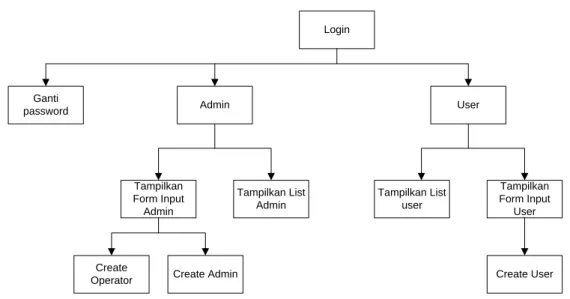 Gambar 3. 4 Struktur Menu Pengguna Admin 
