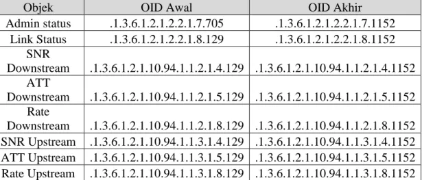 Tabel 3. 2 Daftar OID DSLAM Tipe 9800 