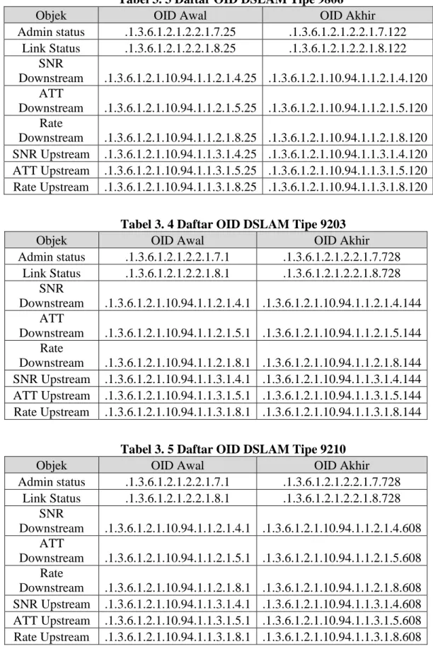 Tabel 3. 4 Daftar OID DSLAM Tipe 9203 