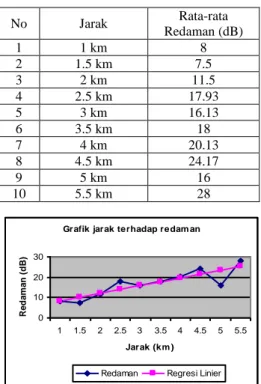 Tabel  1  Hubungan  kecepatan  dengan  jarak  operasional ADSL [10]  Kecepatan  (Mbps)  Perkiraan Jarak (km)  2  5,5 km  4  4,5 km  6  4 km  8  3,5 km    