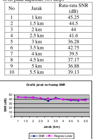Gambar 3 Grafik jarak terhadap SNR jaringan ADSL  384 Kbps 