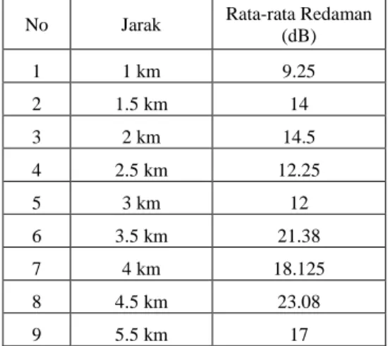 Tabel  4  Hasil  pengolahan  data  jarak  terhadap  kecepatan upload pada kapasitas 384 Kbps 