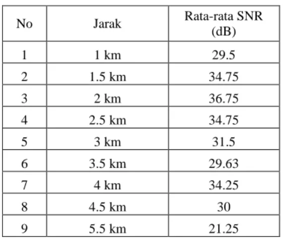 Tabel 6 Hasil pengolahan data jarak terhadap SNR  pada kapasitas 1024 Kbps 