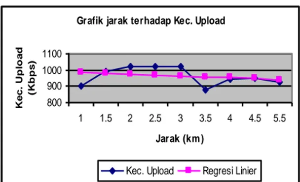 Tabel 7 Hasil pengolahan data jarak terhadap  kecepatan upload pada kapasitas 1024 Kbps 