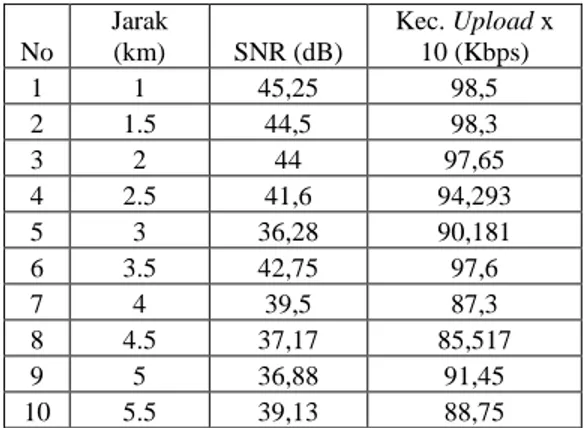 Tabel 8 Hubungan antara nilai SNR dengan kecepatan  upload jaringan ADSL 384 Kbps. 