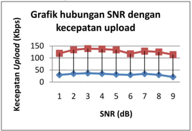 Gambar  9  Grafik  hubungan  antara  SNR  dengan  kecepatan upload jaringan ADSL 1024 Kbps 