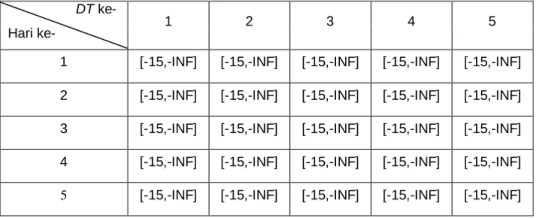 Tabel 2. Hasil DT E c /I 0  Prambanan (dB) 