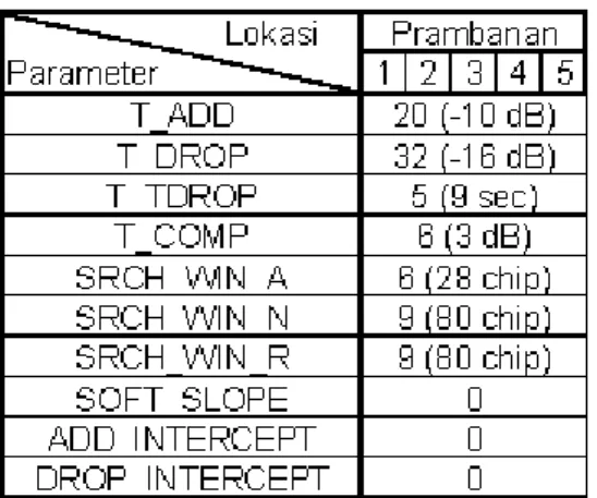 Tabel 5. Setting Parameter Soft Handoff  Daerah Prambanan  