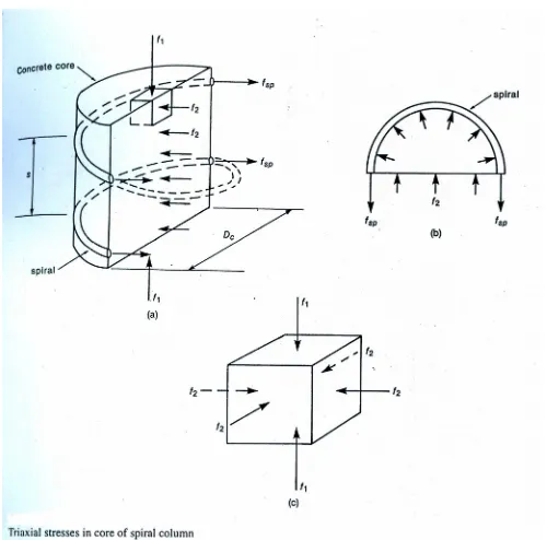 Gambar 1.3 Kontribusi tulangan spiral pada beton