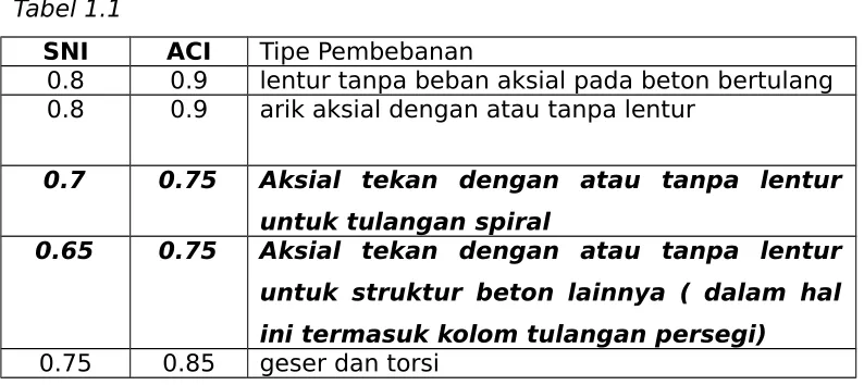 Tabel 1.1SNI