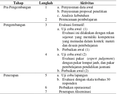 Tabel 1. Tahap dan Langkah Penelitian Pengembangan 
