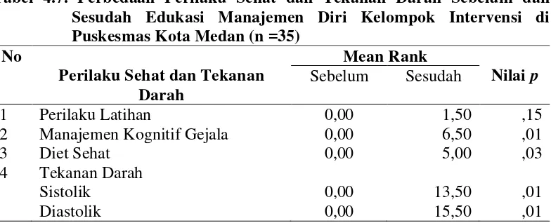 Tabel 4.7. Perbedaan Perilaku Sehat dan Tekanan Darah Sebelum dan 