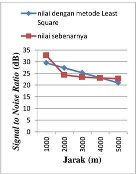 Gambar 6 Grafik jarak terhadap SNR nilai  dengan metode Least Square vs nilai sebenarnya 010203040506010002000300040005000Redaman (dB) Jarak (m) 