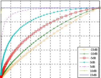 Gambar berikut ini akan menunjukkan grafik kinerja dari  Cyclostationary Feature Detection dengan berbagai nilai  Signal to Noise Ratio  (SNR)