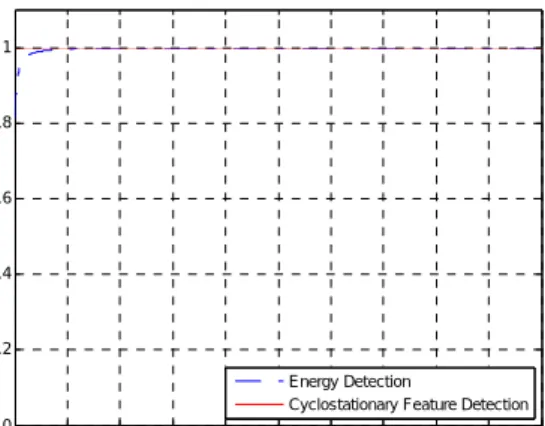 Gambar berikut ini akan menunjukkan grafik kinerja dari  Cyclostationary Feature Detection dibandingkan dengan grafik kinerja dari  Energy Detection  dilihat dari fungsi  Signal to Noise  Ratio  (SNR) dengan nilai  Probability of False Alarm  (PFA) sebesar