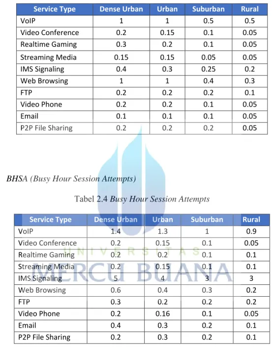 Tabel 2.3 Tingkat Penetrasi Layanan 