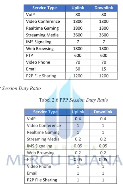 Tabel 2.5 PPP Session Time  Service Type  Uplink  Downlink 