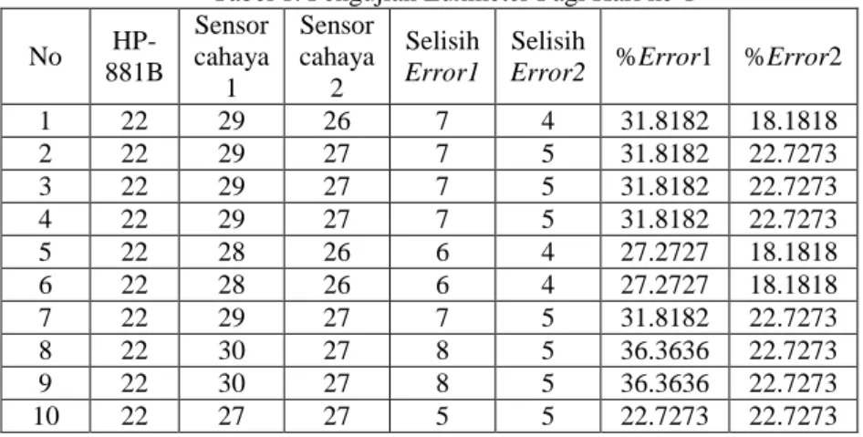 Tabel 1. Pengujian Luxmeter Pagi Hari ke-1  No   HP-881B  Sensor cahaya  1  Sensor cahaya 2  Selisih Error1  Selisih 