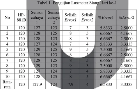 Tabel 4. Pengujian Luxmeter Siang Hari ke-2 