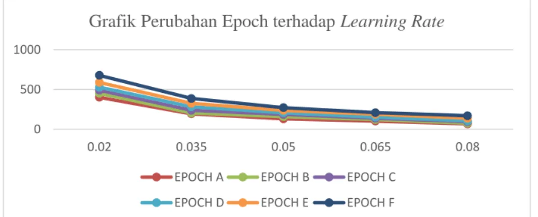 Grafik Perubahan Epoch terhadap Learning Rate