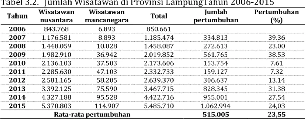 Tabel 3.2.  Jumlah Wisatawan di Provinsi LampungTahun 2006-2015 