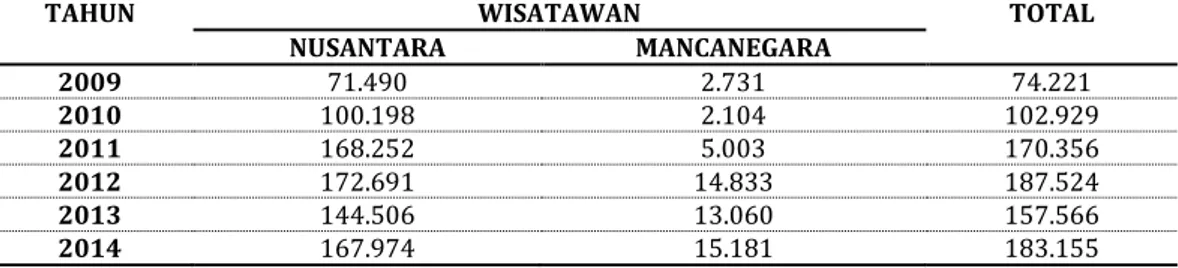 Tabel 3.3.  Jumlah  Tamu Yang Berkunjung Ke Provinsi Lampung Pada Hotel  Berbintang 