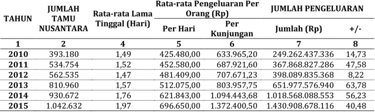 Tabel 3.7.  Rata-rata Pengeluaran per Orang Tamu Nusantara Tahun 2010 –  2015 
